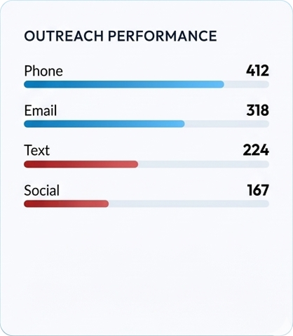 Outreach Performance